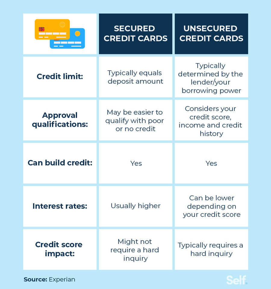 secured credit card vs credit builder loan