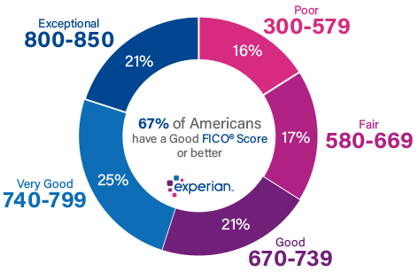What Is A Good Experian Credit Score?